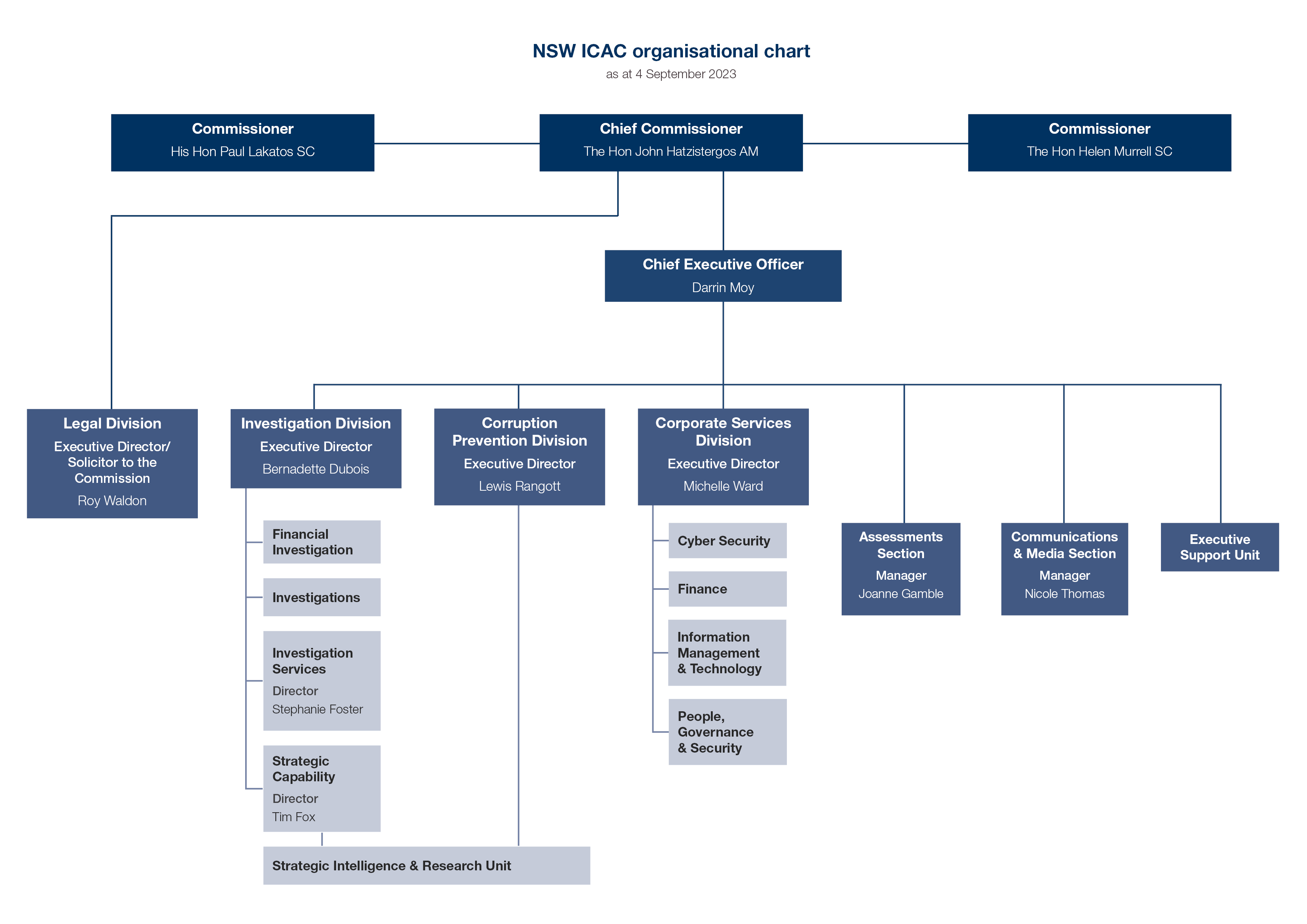 ICAC Organisational chart - September 2023